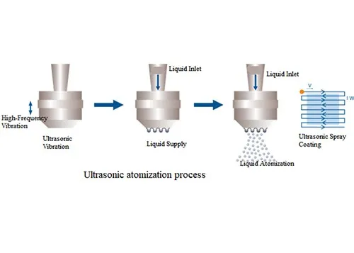 Ultrasonic solar cell spraying 5 Ultrasonic solar cell spraying 5